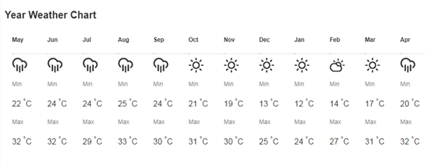 Jaldapara Weather Temperature